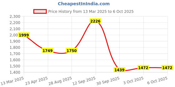 myntra.com STYLEBAAZI Ethnic Motifs Yoke Design Thread Work Kurta With Trousers And Dupatta stylebaazi Price History Graph from 13 Mar 2025 to 3 Oct 2025