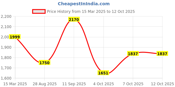 myntra.com STYLEBAAZI Ethnic Motifs Yoke Design Zari A-Line Kurta With Trousers And Dupatta stylebaazi Price History Graph from 15 Mar 2025 to 12 Oct 2025