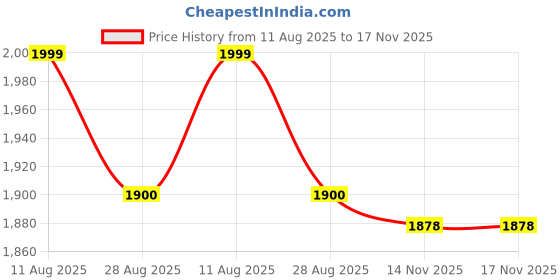 myntra.com STYLEBAAZI Floral Embroidered Panelled Pure Cotton Straight Kurta With Trousers & Dupatta stylebaazi Price History Graph from 11 Aug 2025 to 17 Nov 2025