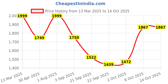 myntra.com STYLEBAAZI Floral Embroidered Pure Cotton A-Line Kurta With Trouser & Dupatta stylebaazi Price History Graph from 13 Mar 2025 to 14 Oct 2025