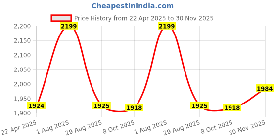 myntra.com STYLEBAAZI Floral Embroidered Pure Cotton Straight Kurta With Trouser & Dupatta stylebaazi Price History Graph from 22 Apr 2025 to 30 Nov 2025