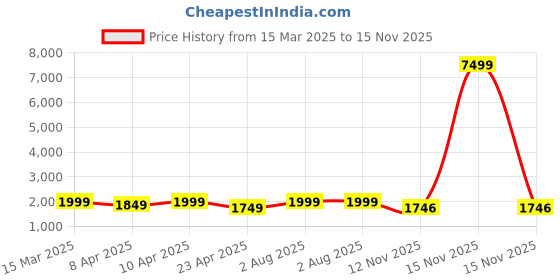 myntra.com STYLEBAAZI Floral Embroidered Pure Cotton Straight Kurta With Trouser & Dupatta stylebaazi Price History Graph from 15 Mar 2025 to 15 Nov 2025