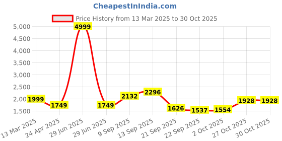 myntra.com STYLEBAAZI Floral Embroidered Pure Cotton Straight Kurta With Trouser & Dupatta stylebaazi Price History Graph from 13 Mar 2025 to 29 Oct 2025