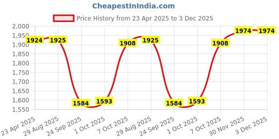 myntra.com STYLEBAAZI Floral Embroidered Pure Cotton Straight Kurta With Trouser & Dupatta stylebaazi Price History Graph from 23 Apr 2025 to 3 Dec 2025