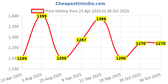 myntra.com STYLEBAAZI Floral Embroidered Straight Pure Cotton Kurta With Trousers stylebaazi Price History Graph from 23 Apr 2025 to 30 Oct 2025