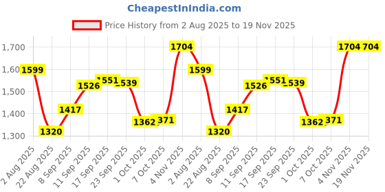myntra.com STYLEBAAZI Floral Embroidered Thread Work Pure Cotton Kurta With Palazzos stylebaazi Price History Graph from 2 Aug 2025 to 18 Nov 2025