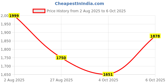 myntra.com STYLEBAAZI Floral Printed Angrakha V-Neck A-Line Kurta With Trousers & Dupatta stylebaazi Price History Graph from 2 Aug 2025 to 6 Oct 2025