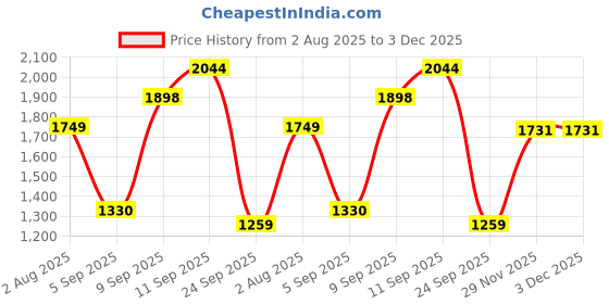 myntra.com STYLEBAAZI Floral Printed Mandarin Collar Pure Cotton Kurta With Trouser stylebaazi Price History Graph from 2 Aug 2025 to 3 Dec 2025