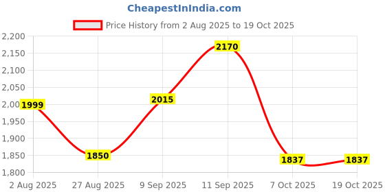 myntra.com STYLEBAAZI Floral Printed Panelled Pure Cotton A-Line Kurta With Trousers & Dupatta stylebaazi Price History Graph from 2 Aug 2025 to 18 Oct 2025