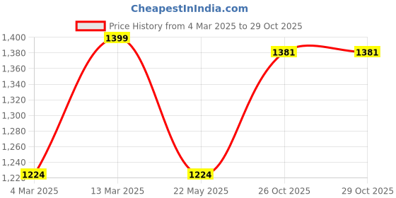 myntra.com STYLEBAAZI Floral Printed Sweetheart Neck A-Line Kurti With Trousers stylebaazi Price History Graph from 4 Mar 2025 to 28 Oct 2025