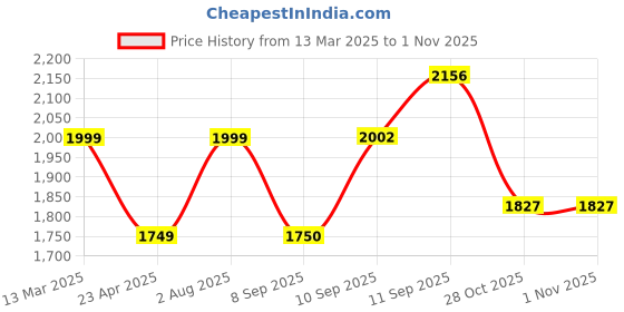 myntra.com STYLEBAAZI Floral Printed Thread Work Pure Cotton Staright Kurta With Trousers And Dupatta stylebaazi Price History Graph from 13 Mar 2025 to 31 Oct 2025
