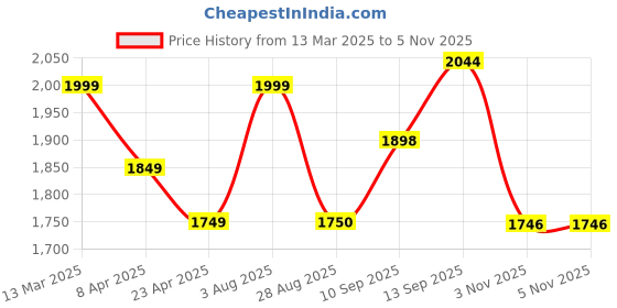myntra.com STYLEBAAZI Floral Printed Thread Work Pure Cotton Straight Kurta With Trouser And Dupatta stylebaazi Price History Graph from 13 Mar 2025 to 5 Nov 2025