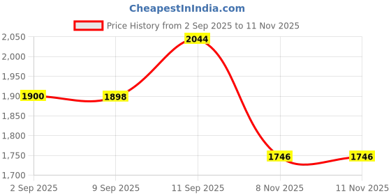 myntra.com STYLEBAAZI Floral Printed V Neck Pure Cotton A-Line Kurta With Trouser And Dupatta stylebaazi Price History Graph from 2 Sep 2025 to 11 Nov 2025