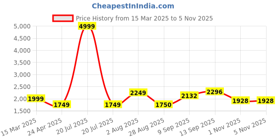 myntra.com STYLEBAAZI Floral Yoke Design Thread Work Mandarin Collar Kurta With Trousers And Dupatta stylebaazi Price History Graph from 15 Mar 2025 to 5 Nov 2025