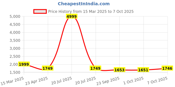 myntra.com STYLEBAAZI Geometric Yoke Design V-Neck Embroidered A-Line Kurta With Salwar & Dupatta stylebaazi Price History Graph from 15 Mar 2025 to 7 Oct 2025