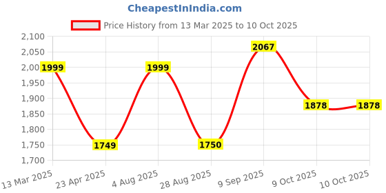 myntra.com STYLEBAAZI Notch Neck Pleated Thread Work A-Line Kurta With Trouser And Dupatta stylebaazi Price History Graph from 13 Mar 2025 to 9 Oct 2025