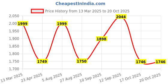 myntra.com STYLEBAAZI Pleated V-Neck Floral Embroidered A-Line Kurta With Trousers & Dupatta stylebaazi Price History Graph from 13 Mar 2025 to 20 Oct 2025