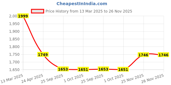 myntra.com STYLEBAAZI V-Neck Geometric Embroidered Yoke Design Straight Kurta With Salwar & Dupatta stylebaazi Price History Graph from 13 Mar 2025 to 26 Nov 2025