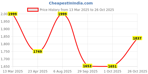 myntra.com STYLEBAAZI V-Neck Sequinned Gotta Patti Straight Kurta With Trouser & Dupatta stylebaazi Price History Graph from 13 Mar 2025 to 26 Oct 2025