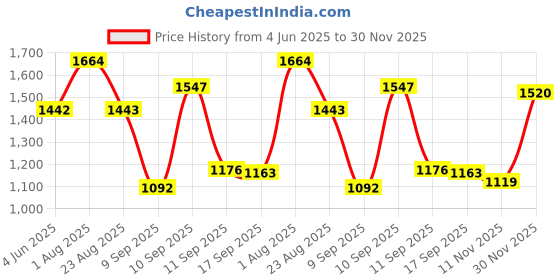 myntra.com STYLEBAAZI V-Neck Straight Kurta With Trousers And Dupatta stylebaazi Price History Graph from 4 Jun 2025 to 30 Nov 2025