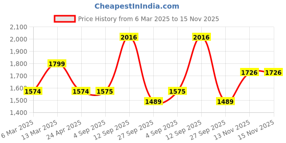 myntra.com STYLEBAAZI Women Embroidered Regular Kantha Work Pure Cotton Kurta with Trousers & With Dupatta stylebaazi Price History Graph from 6 Mar 2025 to 15 Nov 2025