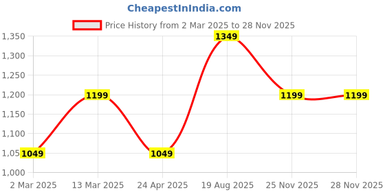 myntra.com STYLEBAAZI Women Embroidered Regular Thread Work Kurta with Trousers stylebaazi Price History Graph from 2 Mar 2025 to 26 Nov 2025