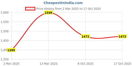 myntra.com STYLEBAAZI Women Ethnic Motifs Printed Regular Pure Cotton Kurta with Palazzos & With Dupatta stylebaazi Price History Graph from 2 Mar 2025 to 16 Oct 2025
