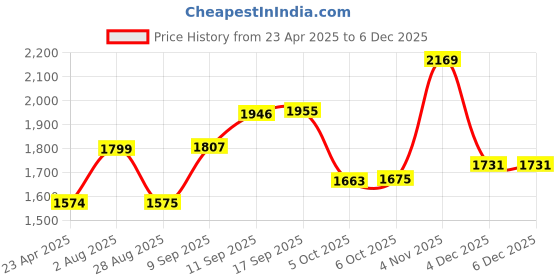 myntra.com STYLEBAAZI Women Floral Embroidered Regular Beads and Stones Pure Cotton Kurta with Trousers & With Dupatta stylebaazi Price History Graph from 23 Apr 2025 to 4 Dec 2025