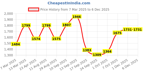 myntra.com STYLEBAAZI Women Floral Embroidered Regular Sequinned Pure Cotton Kurta with Trousers & With Dupatta stylebaazi Price History Graph from 7 Mar 2025 to 5 Dec 2025
