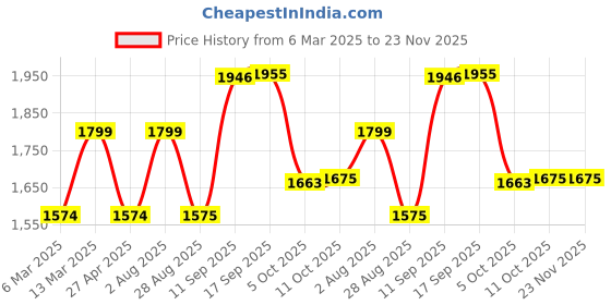 myntra.com STYLEBAAZI Women Floral Embroidered Regular Thread Work Pure Cotton Kurta with Trousers & With Dupatta stylebaazi Price History Graph from 6 Mar 2025 to 22 Nov 2025