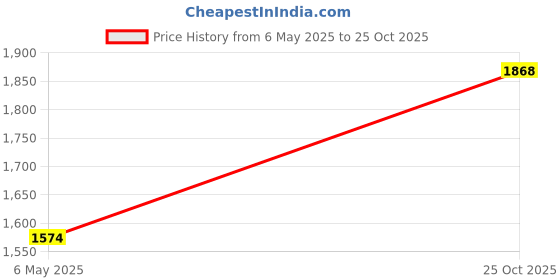 myntra.com STYLEBAAZI Women Floral Printed Layered A-Line Midi Ethnic Dress stylebaazi Price History Graph from 6 May 2025 to 25 Oct 2025