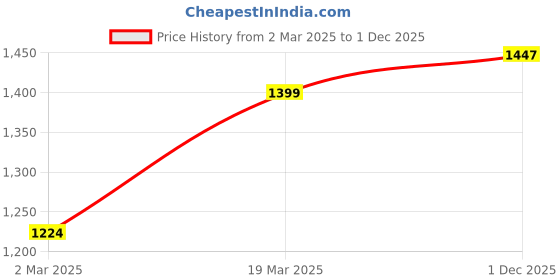 myntra.com STYLEBAAZI Women Floral Printed Regular Thread Work Pure Cotton Kurta with Trousers stylebaazi Price History Graph from 2 Mar 2025 to 1 Dec 2025