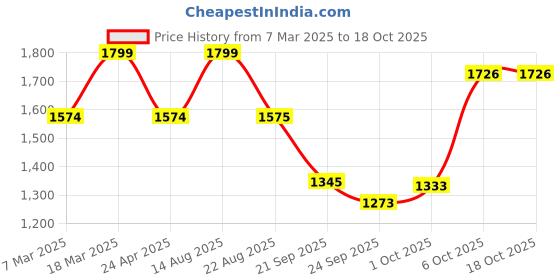 myntra.com STYLEBAAZI Women Regular Thread Work Pure Cotton Kurta with Palazzos & With Dupatta stylebaazi Price History Graph from 7 Mar 2025 to 18 Oct 2025