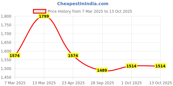 myntra.com STYLEBAAZI Women Yoke Design Empire Kurta with Palazzos & With Dupatta stylebaazi Price History Graph from 7 Mar 2025 to 13 Oct 2025