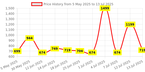 myntra.com StyleCast A-Line Above Knee Length Skirt stylecast Price History Graph from 5 May 2025 to 13 Jul 2025