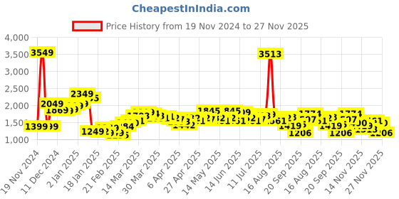 myntra.com StyleCast A-Line Above Knee Skirt stylecast Price History Graph from 19 Nov 2024 to 27 Nov 2025