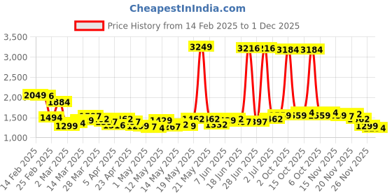 myntra.com StyleCast A-Line Above Knee Skirt stylecast Price History Graph from 14 Feb 2025 to 1 Dec 2025