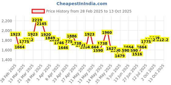 myntra.com StyleCast A-Line Above Knee Skirt stylecast Price History Graph from 28 Feb 2025 to 4 Oct 2025
