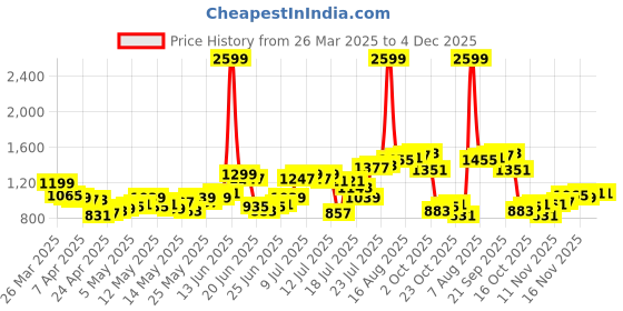 myntra.com StyleCast A-Line Above Knee Skirt stylecast Price History Graph from 26 Mar 2025 to 4 Dec 2025