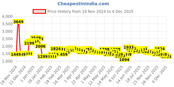 myntra.com StyleCast A-Line Above Knee Skirts stylecast Price History Graph from 19 Nov 2024 to 4 Dec 2025