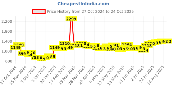myntra.com StyleCast A-Line Backless Mini Dress stylecast Price History Graph from 27 Oct 2024 to 23 Oct 2025