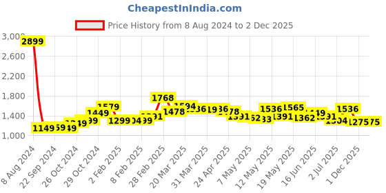 myntra.com StyleCast A-Line Cotton Dress stylecast Price History Graph from 8 Aug 2024 to 1 Dec 2025
