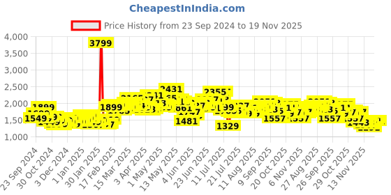 myntra.com StyleCast A-Line Denim Midi Skirts stylecast Price History Graph from 23 Sep 2024 to 19 Nov 2025