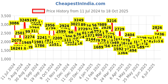 myntra.com StyleCast A-Line Dress stylecast Price History Graph from 11 Jul 2024 to 18 Oct 2025