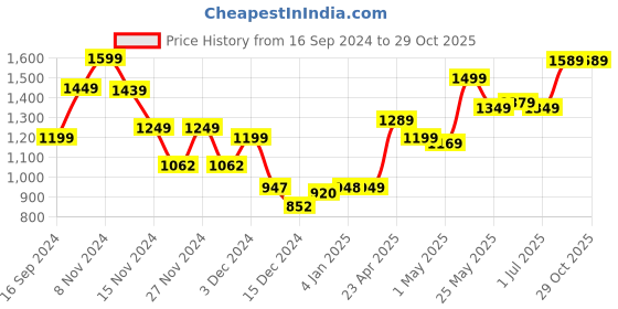 myntra.com StyleCast A-Line Dress stylecast Price History Graph from 16 Sep 2024 to 29 Oct 2025