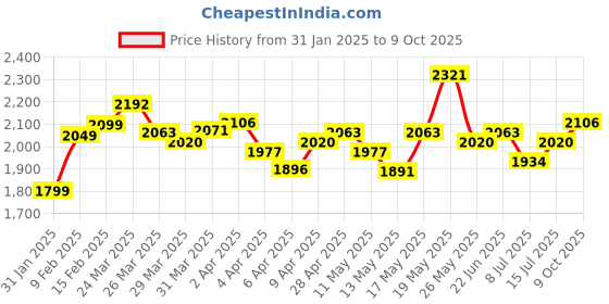 myntra.com StyleCast A-Line Dress stylecast Price History Graph from 31 Jan 2025 to 9 Oct 2025