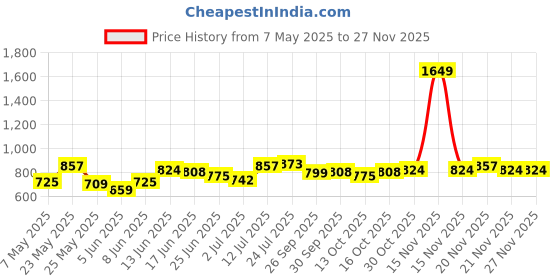 myntra.com StyleCast A-Line Dress stylecast Price History Graph from 7 May 2025 to 25 Nov 2025