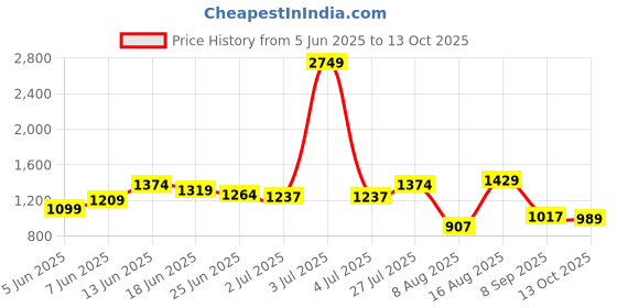 myntra.com StyleCast A-Line Dress stylecast Price History Graph from 5 Jun 2025 to 13 Oct 2025
