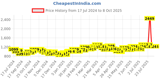 myntra.com StyleCast A-Line Flared Midi Skirt stylecast Price History Graph from 17 Jul 2024 to 7 Oct 2025