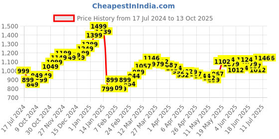 myntra.com StyleCast A-Line Flared Mini Skirt stylecast Price History Graph from 17 Jul 2024 to 13 Oct 2025